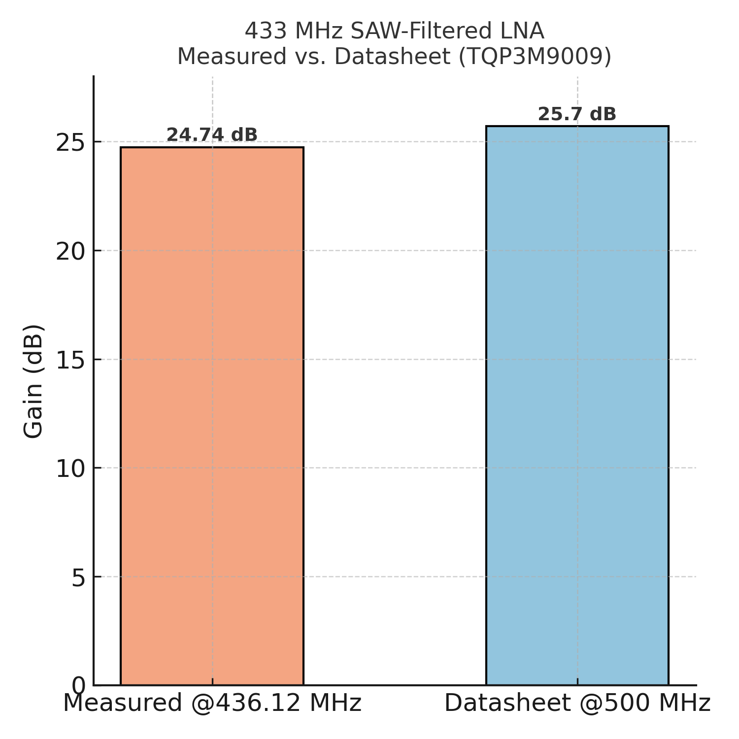 LNA 433 3M3009 vs Datasheet Bar slim