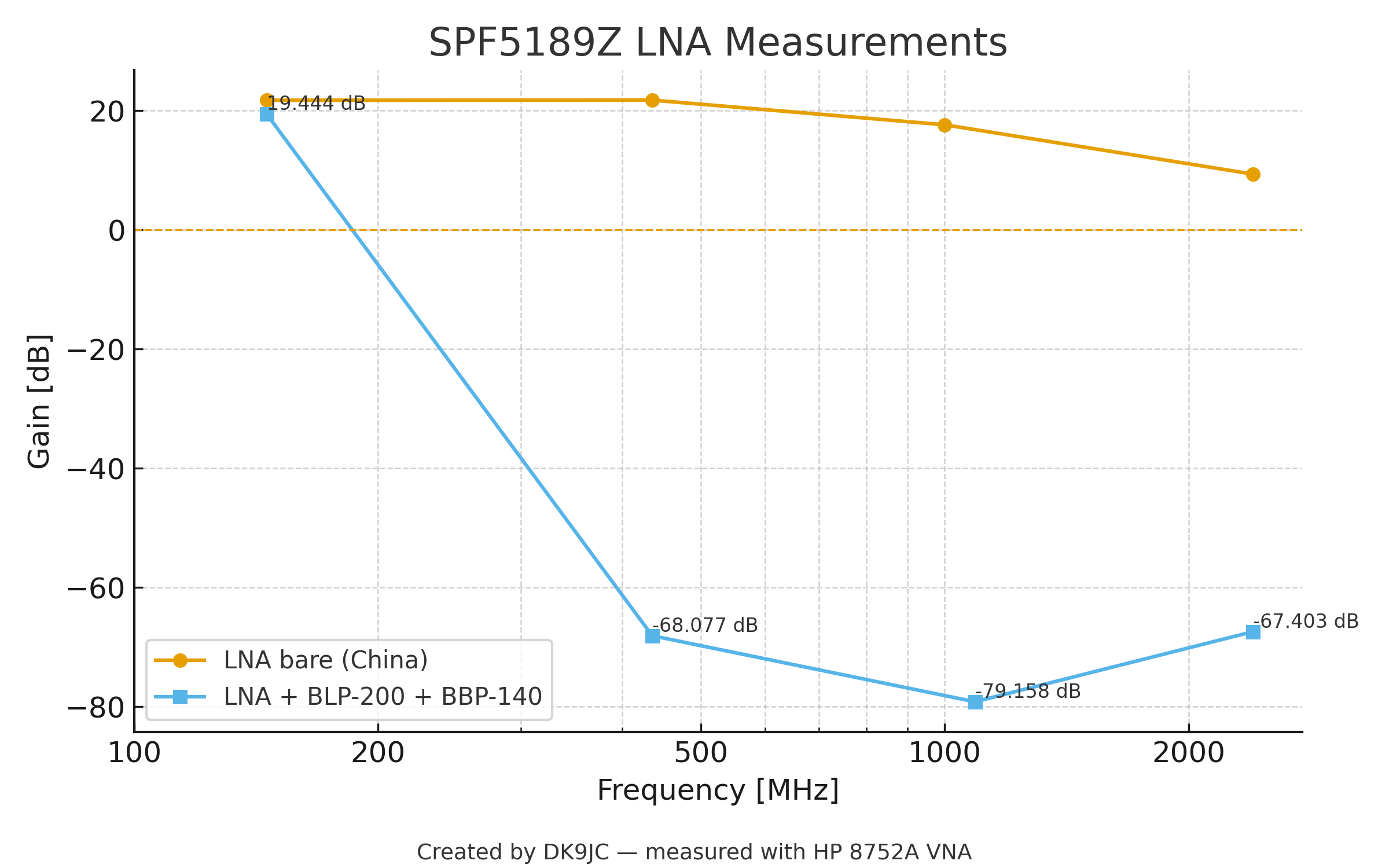SPF5189Z with Filter DK9JC LNA